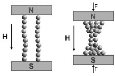 圖 2.6  特黏現象示意圖[8]  磁黏滯液體的備製關鍵在於鐵粉的添加比例和沉澱速率。降伏剪應力與相對 黏度會隨著鐵粉的比例增加而提高，如圖 2.7 所示。  (a)降伏剪應力  (b)黏度  圖 2.7  鐵粉比例對磁黏滯液體特性關係圖[8]  材料的導磁性也會影響磁黏滯液體的表現。如圖 2.8(a)所示，導磁性較高的 鐵鈷合金比羰基鐵粉所製成之磁黏滯液體其相對黏度隨磁場增強上升較多；圖 2.8(b)也展示經過防腐蝕處理的鐵粉比普通的鐵粉更容易隨磁場增強提高黏度。 FF