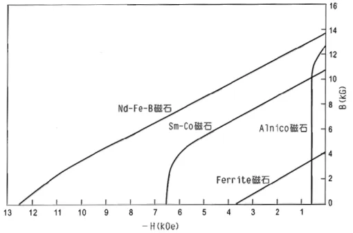 圖 3.11  各種永久磁石之 B − 曲線[32]  H 表 3.3  常用永久磁石的特性[32]  Material Composition  Remanence  (T)  Coercivity(kA/m)  (BH) max(kJ/m3 )  Steel  99 % Fe,  1 % C,  0.9  4  1.59  36Co Steel  36 % Co, 3.75 % W,  0.96  18.25  7.42 