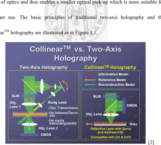 Figure 1.1  Collinear TM  holography and the traditional two-axis holography 