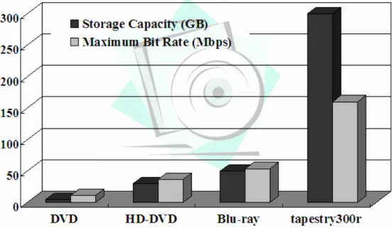 Figure 1.3    Comparison of the existing optical storage technologies 