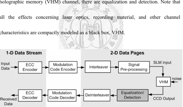 Figure 1.4    Block diagram of holographic data storage system from the view of digital signal  processing 