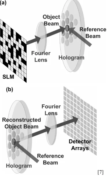Figure 2.1    In the holographic data storage system: (a) the recording process (b) the retrieval process 