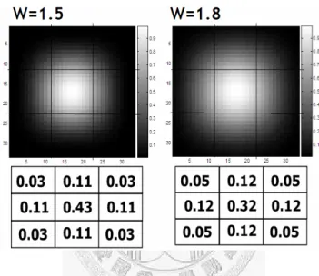 Figure 2.5    The PSF and IPI matrices under the two different IPI conditions 