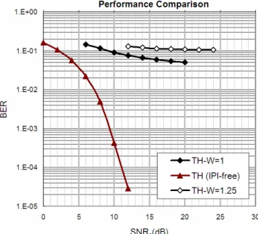 Figure 2.7    BER performance of simple threshold detection under the complete channel model 