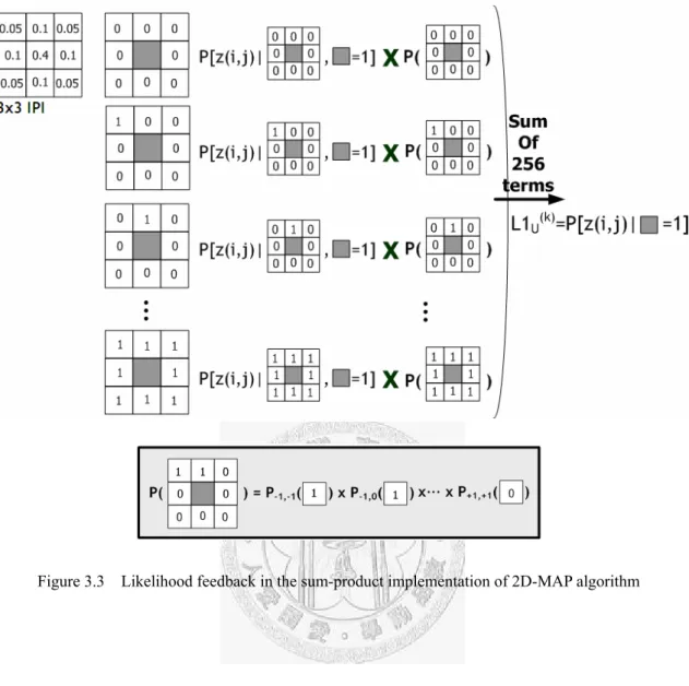 Figure 3.3    Likelihood feedback in the sum-product implementation of 2D-MAP algorithm 