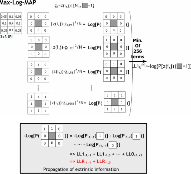 Figure 3.4    Likelihood feedback in the min-sum implementation of 2D-MAP algorithm 