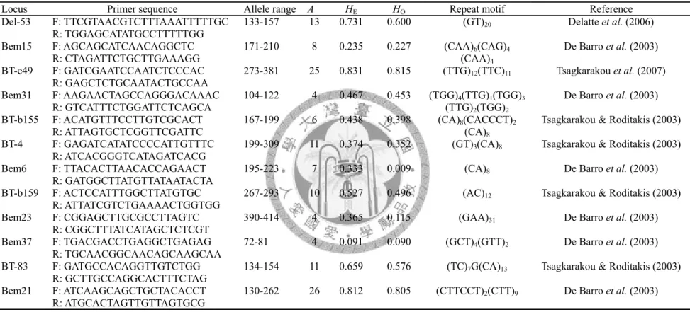 Table 3. Characteristics of microsatellite loci in biotype Q of Bemisia tabaci 