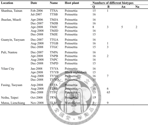 Table 4. Sample records of Bemisia tabaci biotype Q in Taiwan   