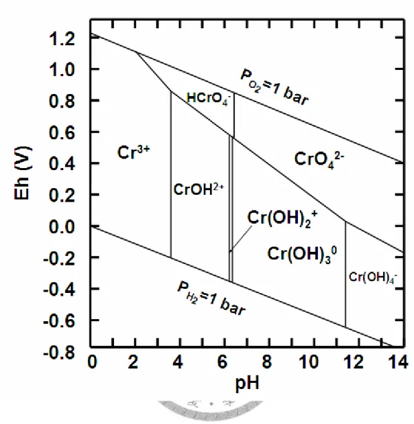 Fig. 1. Eh-pH diagram for aqueous chromium species in a chromium-H 2 O system  (Palmer and Wittbrodt, 1991)