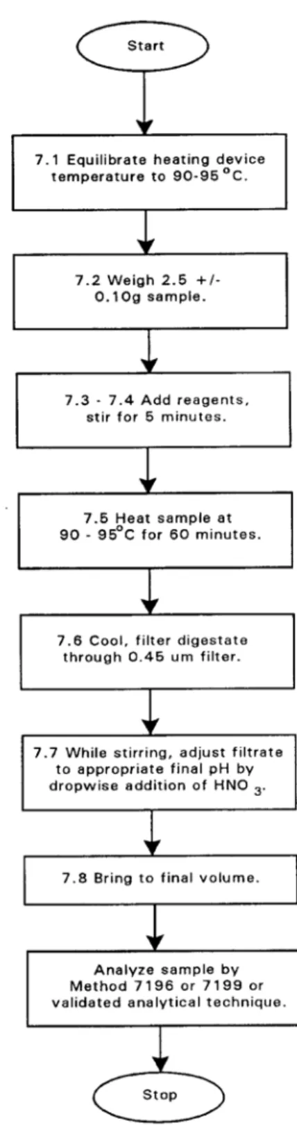 Fig. 4. Flowchart of alkaline digestion for hexavalent chromium (USEPA, 1996). 
