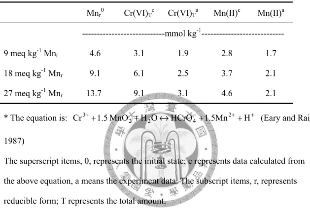 Table 7. Comparison among the molarity of total Cr(VI) and 1 N KCl-extractable Mn  of after soils reacting with 500 mg-Cr(III) kg -1  for 20 days incubation, and the  molarity calculated from equation*