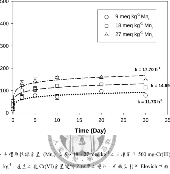 Fig. 6. The change of total Cr(VI) as a function of time during the oxidation of 500  mg-Cr(III) kg -1  by soils which contained 9, 18, and 27 meq kg -1  easily  reducible Mn, respectively