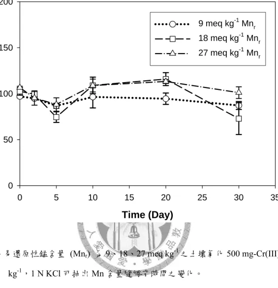 Fig. 7. The change of 1 N KCl-extractable Mn as a function of time during the 