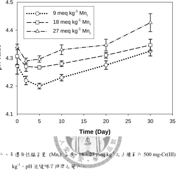 Fig. 8. The change of pH as a function of time during the oxidation of 500 mg-Cr(III)  kg -1  Cr(III) by the soil which contained 9, 18, and 27 meq kg -1  easily reducible  Mn, respectively