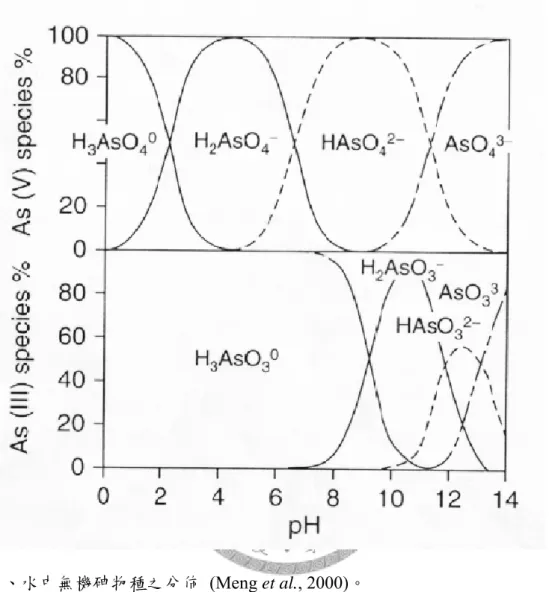 Figure 1. Inorganic arsenic species in water. The figure shows the distribution of As(Ⅴ)  and As(Ⅲ) species as a function of pH at an ionic strength of 0.04 M (Meng et al.,  2000)