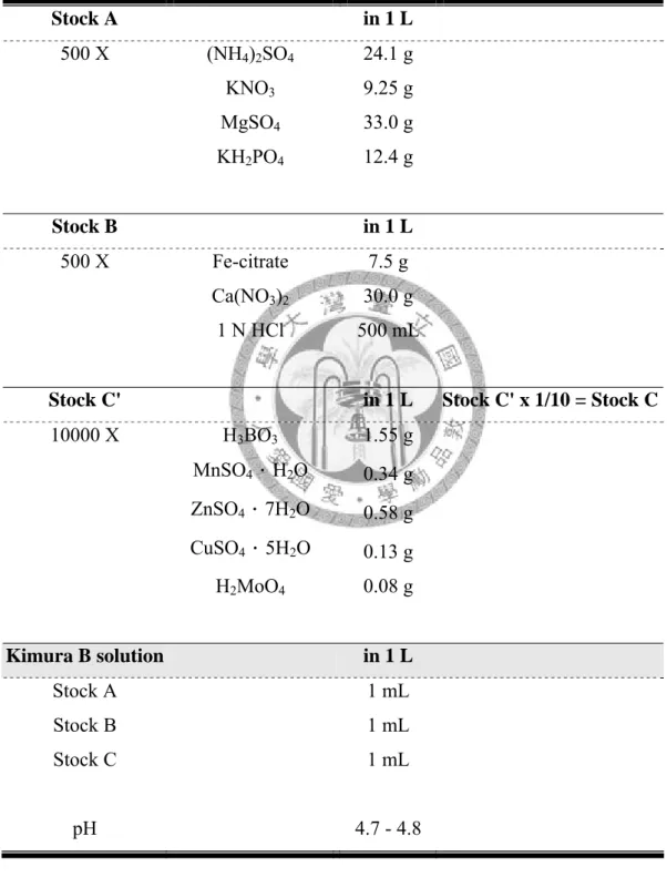 Table 3. The Kimura B solution. 