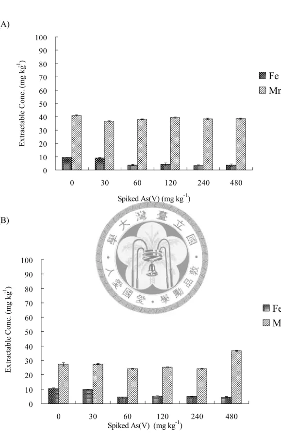 Figure 6. The concentrations of iron and manganese extracted by NaH PO  solution of 
