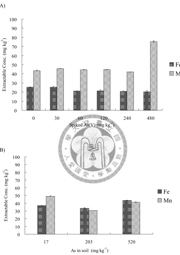 Figure 7. The concentrations of iron and manganese extracted by NaH 2 PO 4  solution of 