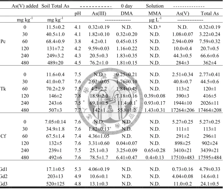 Table 7. The amounts of As(Ⅲ), DMA, MMA, As(Ⅴ) and total As in soil solution  before flooded incubation