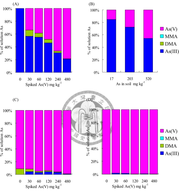 Figure 8. The percentage of As(Ⅲ), As(Ⅴ), DMA and MMA of total As in soil solution 