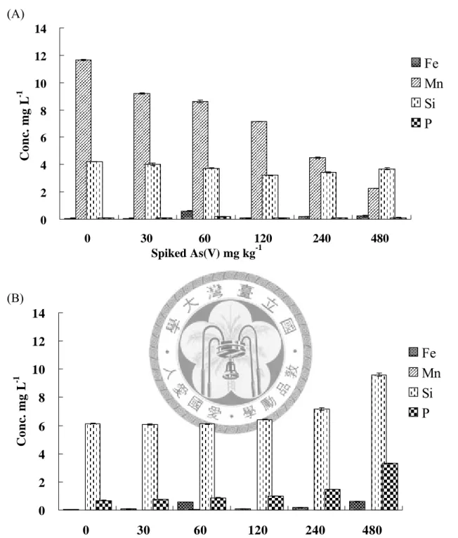 Figure 9. The amounts of iron, manganese, silicon and phosphorous in soil solution of   