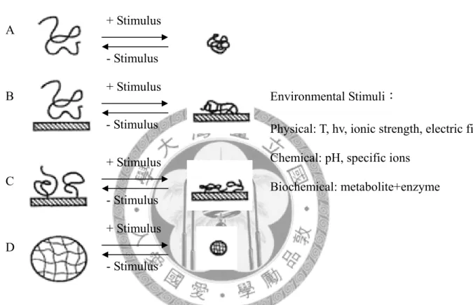 Fig. 2-1 Smart polymer undergoes large, abrupt physical and chemical changes in  response to a small change in an environmental condition (Hoffman and  Stayton, 2004) 