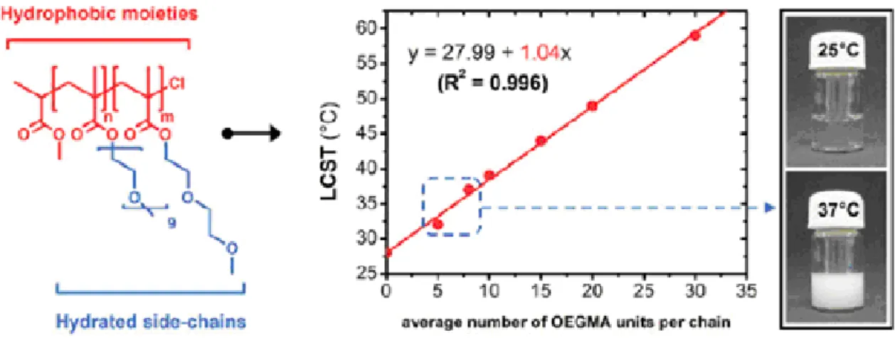 Fig. 2-10 Plots of the measured lower critical solution temperature (LCST) as a function  of the theoretical average number of OEGMA 475  units per chain for a series of  P(MEO 2 MA-co-OEGMA) copolymers of various composition (Lutz, 2008) 