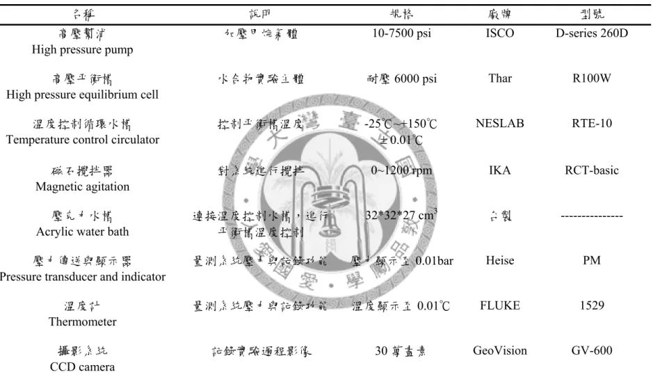 Table 3-2、List of experimental apparatus (cont.) 