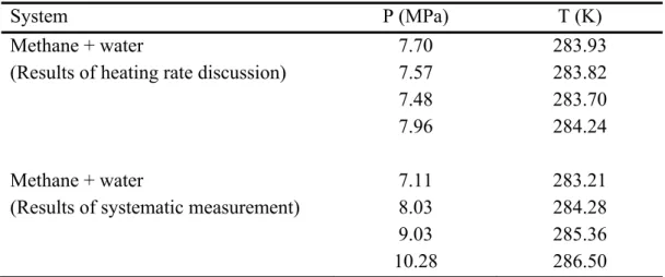 Table 4-4、Equilibrium points of methane + water gas hydrate system 