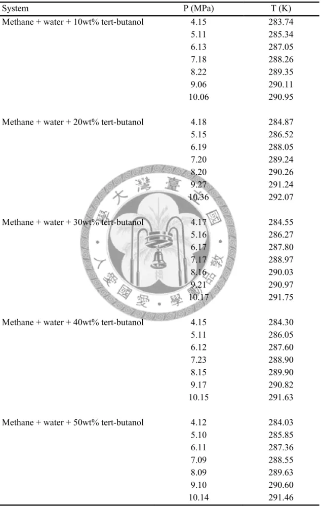 Table 4-7、Equilibrium points of methane+ water+ tert-butanol gas hydrate system 