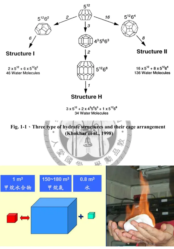 Fig. 1-1、Three type of hydrate structures and their cage arrangement    (Khokhar et al., 1998) 
