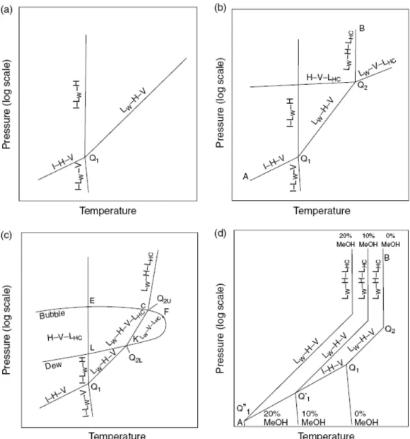 Fig. 2-1、Pressure-temperature diagrams. (a)Methane + water or nitrogen + water  system (b)Hydrocarbon + water systems(c)Multicomponent natural gas + water  systems(d)Hydrocarbon + water + inhibitors systems ( Sloan and Koh, 2008 ) 