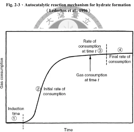 Fig. 2-4、Gas consumption vs. time for hydrate formation. 
