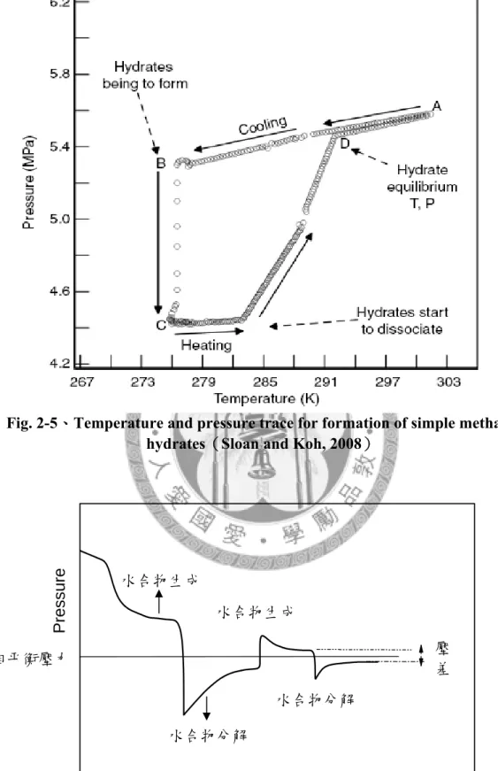 Fig. 2-5、Temperature and pressure trace for formation of simple methane  hydrates（Sloan and Koh, 2008） 