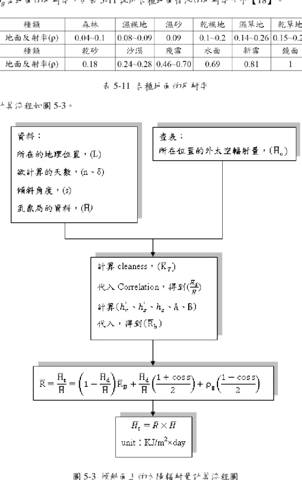 表 5-11  各種地面的反射率  計算流程如圖 5-3。 