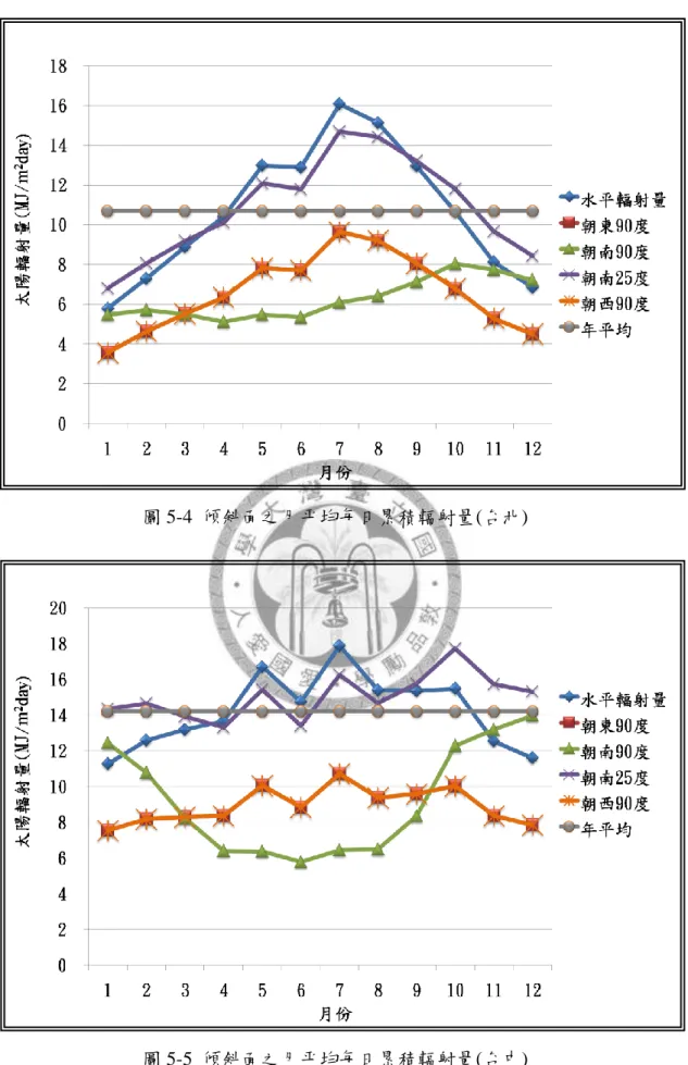 圖 5-4  傾斜面之月帄均每日累積輻射量(台北) 