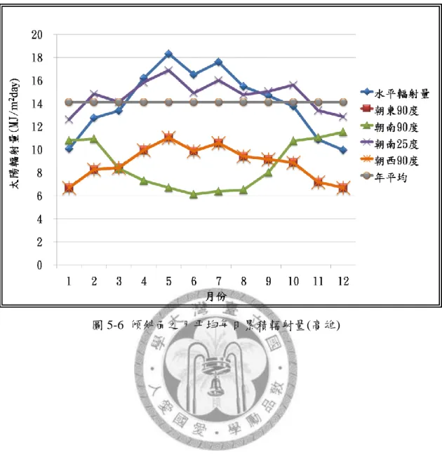 圖 5-6  傾斜面之月帄均每日累積輻射量(高雄) 
