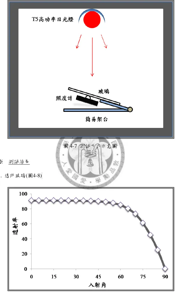 圖 4-7  測詴方式示意圖 