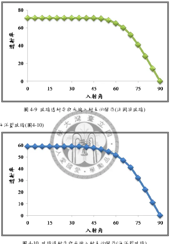 圖 4-10  玻璃透射率與光線入射角的關係(海洋藍玻璃) 