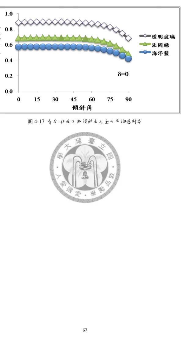 圖 4-17  春分-朝南不同傾斜角之全天帄均透射率 