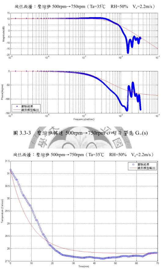 圖 3.3-3  壓縮機轉速 500rpm→750rpm 的頻率響應 G ω (s) 