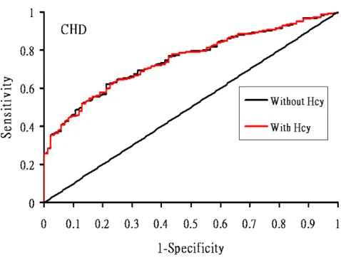 Figure  Ⅲ-4. Receiver-Operating Characteristic Curves for coronary  heart disease (CHD) events during a median follow-up of 11.95 years 