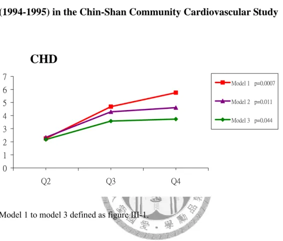 Figure  Ⅲ-2. Relative risk for CHD during a median follow-up of 11.95  years, according to quartile of homocysteine concentration at baseline  (1994-1995) in the Chin-Shan Community Cardiovascular Study 