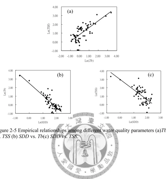 Figure 2-5 Empirical relationships among different water quality parameters (a)Tb  vs