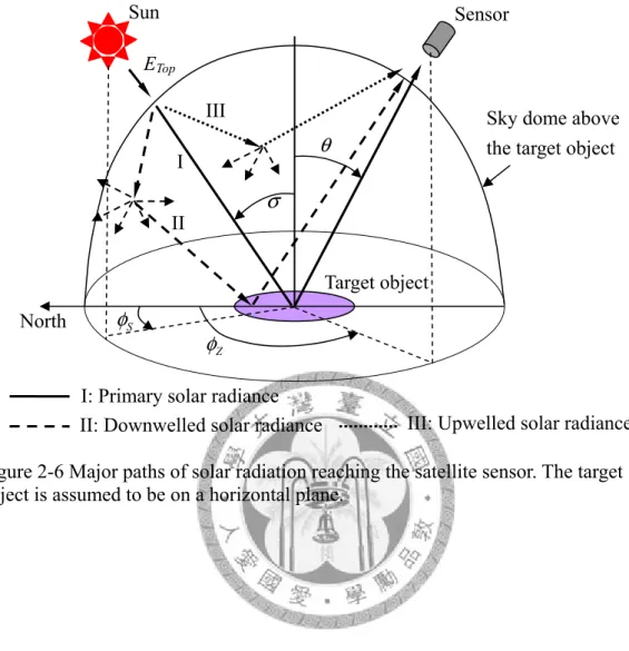 Figure 2-6 Major paths of solar radiation reaching the satellite sensor. The target  object is assumed to be on a horizontal plane