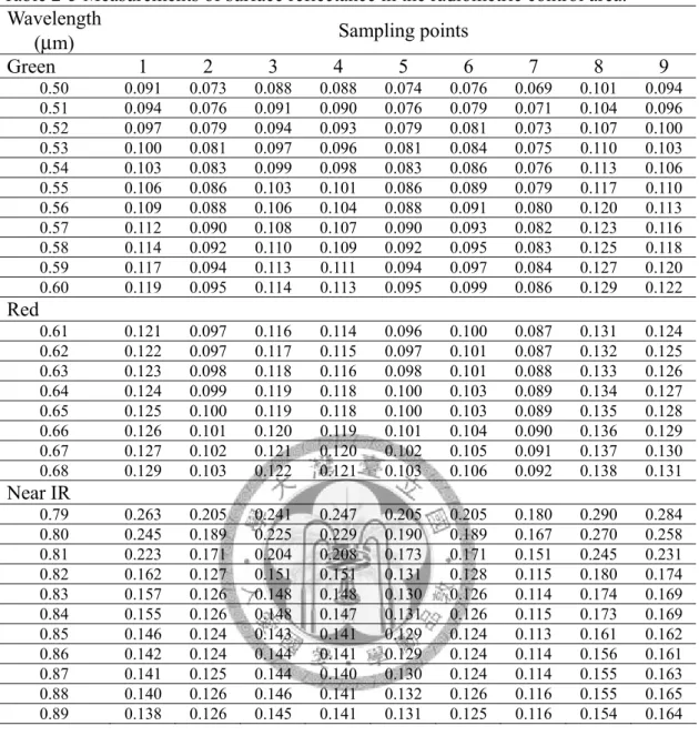 Table 2-5 Measurements of surface reflectance in the radiometric control area.  Wavelength  ( μm)  Sampling points  Green  1 2 3 4 5 6 7 8 9  0.50  0.091    0.073    0.088  0.088  0.074  0.076  0.069    0.101    0.094  0.51  0.094    0.076    0.091  0.090 