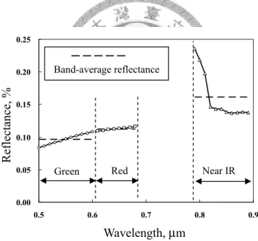Figure 2-8 Calibrated wavelength-dependent RCA-average reflectances and  band-average reflectances