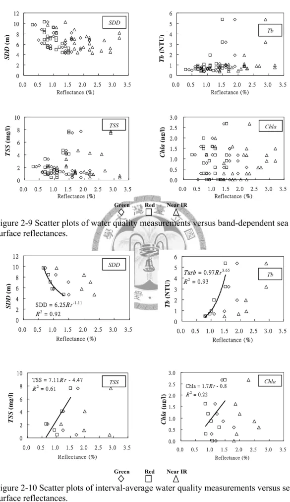 Figure 2-9 Scatter plots of water quality measurements versus band-dependent sea  surface reflectances