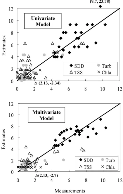 Figure 2-11 Water quality measurements versus estimates. 