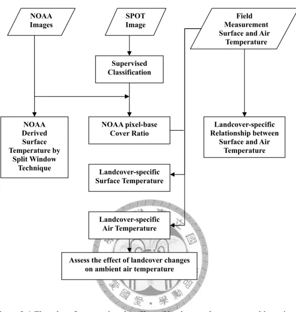 Figure 3-1 Flowchart for assessing the effect of landcover changes on ambient air  temperature